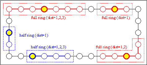 Fig. 3-5: Linear neighborhood: full and half ring