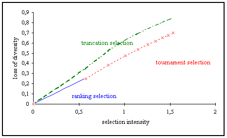 Fig. 3-10: Dependence of loss of diversity on selection intensity