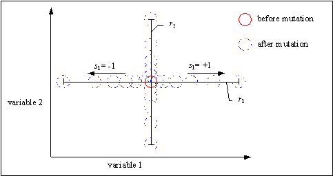 Fig. 5-1: Effect of mutation of real variables in two dimensions