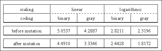 Tab. 5-2: Result of the binary mutation