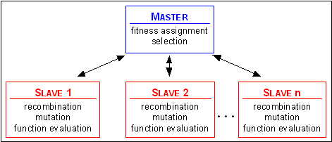 Fig. 8-2: Global population model (master-slave-structure)
