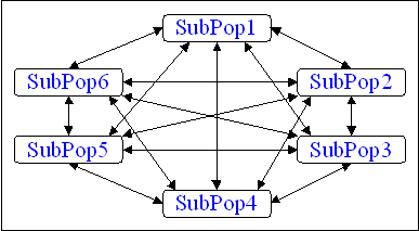 Fig. 8-4: Unrestricted migration topology (Complete net topology)