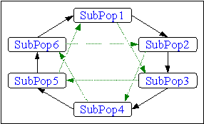 Fig. 8-6: Ring migration topology; left: distance 1, right: distance 1 and 2