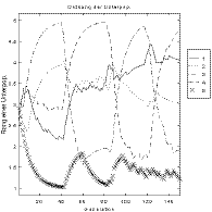 Fig.9-2. Application of different strategies, order of subpopulations; left: beginning of optimization run, middle: middle phase, right: final phase