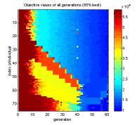 Fig.9-3. Competing subpopulations; left: size of subpopulations, middle: relative size of subpopulations, right: objective values of all individuals at the beginning of the optimization run