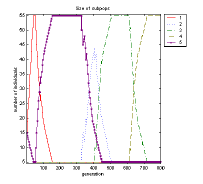 Fig.9-3. Competing subpopulations; left: size of subpopulations, middle: relative size of subpopulations, right: objective values of all individuals at the beginning of the optimization run