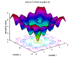 Fig. 2-10: Visualization of Ackley's Path function; left: surf plot in an area from -30 to 30, right: focus around the area of the global optimum at [0, 0] in an area from -2 to 2