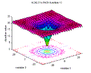 Fig. 2-10: Visualization of Ackley's Path function; left: surf plot in an area from -30 to 30, right: focus around the area of the global optimum at [0, 0] in an area from -2 to 2