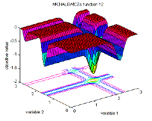 Fig. 2-12: Visualization of Michalewicz's function; top left: surf plot in an area from 0 to 3 for the first and second variable, right: area around the optimum, bottom left: same as top left for the third and fourth variable, variable 1 and 2 are set 0