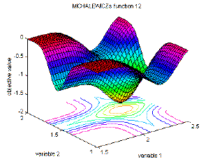 Fig. 2-12: Visualization of Michalewicz's function; top left: surf plot in an area from 0 to 3 for the first and second variable, right: area around the optimum, bottom left: same as top left for the third and fourth variable, variable 1 and 2 are set 0