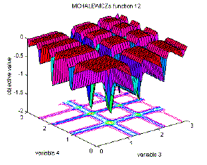 Fig. 2-12: Visualization of Michalewicz's function; top left: surf plot in an area from 0 to 3 for the first and second variable, right: area around the optimum, bottom left: same as top left for the third and fourth variable, variable 1 and 2 are set 0