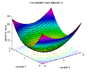 Fig. 2-2: Visualization of Axis parallel hyper-ellipsoid function; surf/mesh plot of the function in an area from -5 to 5