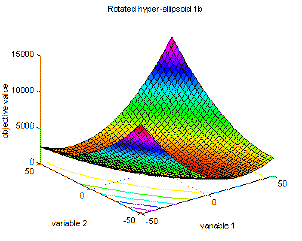 Fig. 2-3: Visualization of Rotated hyper-ellipsoid function; surf/mesh plot of the first two variables in an area from -50 to 50