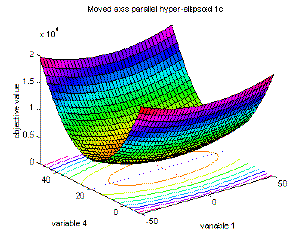 Fig. 2-4: Visualization of Moved axis parallel hyper-ellipsoid function; surf/mesh plot of the of the first and fourth variable, the objective values were calculated from the 4-dimensional function with second and third variable set to 0