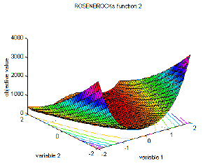 Fig. 2-5: Visualization of Rosenbrock's function; left: full definition range of the function, right: focus around the area of the global optimum at [1, 1]