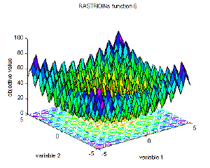 Fig. 2-6: Visualization of Rastrigin's function; left: surf plot in an area from -5 to 5, right: focus around the area of the global optimum at [0, 0] in an area from -1 to 1