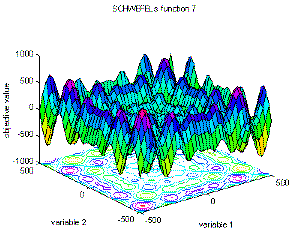 Fig. 2-7: Visualization of Schwefel's function; surf plot in an area from -500 to 500