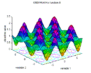 Fig. 2-8: Visualization of Griewangk's function; top left: full definition area from -500 to 500, right: inner area of the function from -50 to 50, bottom left: area from -8 to 8 around the optimum at [0, 0]