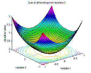 Fig. 2-9: Visualization of Sum of different power function; surf plot in an area from -1 to 1