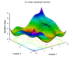 Fig. 2-16: Visualization of Six-hump camel back function; left: surf plot of the area surrounding the minima, right: smaller area around the minima