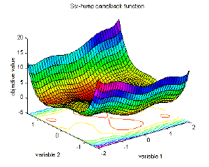 Fig. 2-16: Visualization of Six-hump camel back function; left: surf plot of the area surrounding the minima, right: smaller area around the minima