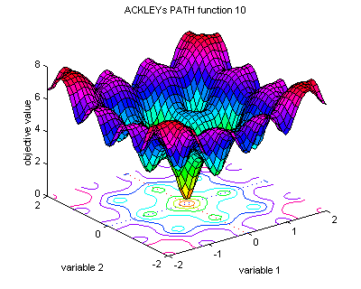 Ackley's path function 10 (-2; 2)