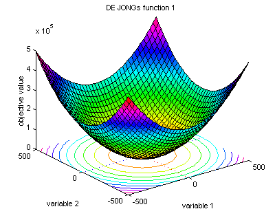 De Jong's function 1, global