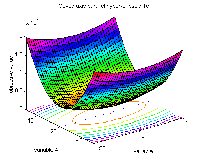 Axis parallel hyper-ellipsoid function 1a