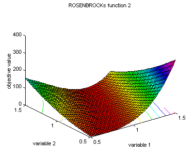 Rosenbrock's valley (De Jong's function 2), local