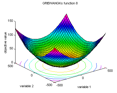 Griewangk's function 8 (-500; 500)