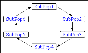 Fig. 7-6: Ring migration topology; left: distance 1, right: distance 1 and 2