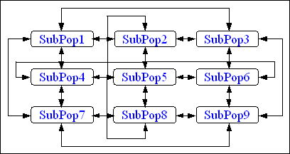 Fig. 7-7: Neighbourhood migration topology (2-D grid)