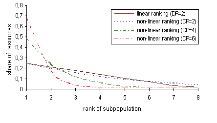Fig.8-1. Division of resources for subpopulations: linear and non-linear ranking and different values of division pressure