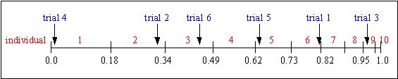 Fig. 3-3: Roulette-wheel selection