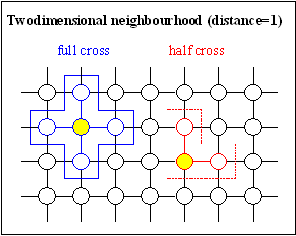 Fig. 3-6: Two-dimensional neighbourhood; left: full and half cross, right: full and half star