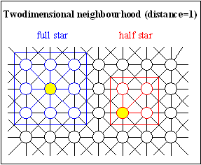 Fig. 3-6: Two-dimensional neighbourhood; left: full and half cross, right: full and half star