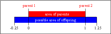 Fig. 4-2: Area for variable value of offspring compared to parents in intermediate recombination