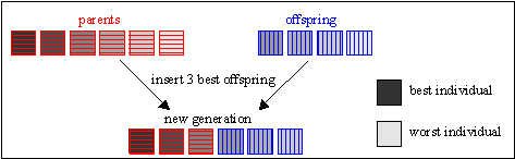 Fig. 6-1: Scheme for elitist insertion