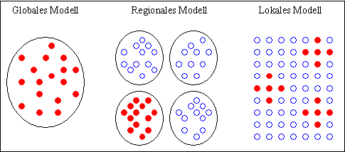 Fig. 7-1: Classification of population models by range of selection (selection pool)