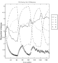 Fig.8-2. Application of different strategies, order of subpopulations; left: beginning of optimization run, middle: middle phase, right: final phase