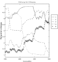 Fig.8-2. Application of different strategies, order of subpopulations; left: beginning of optimization run, middle: middle phase, right: final phase