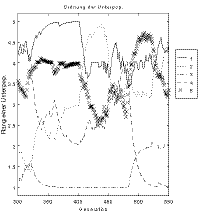 Fig.8-2. Application of different strategies, order of subpopulations; left: beginning of optimization run, middle: middle phase, right: final phase