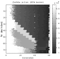 Fig.8-3. Competing subpopulations; left: size of subpopulations, middle: relative size of subpopulations, right: objective values of all individuals at the beginning of the optimization run