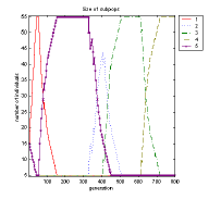 Fig.8-3. Competing subpopulations; left: size of subpopulations, middle: relative size of subpopulations, right: objective values of all individuals at the beginning of the optimization run