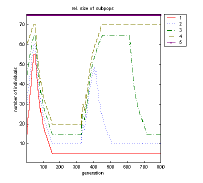 Fig.8-3. Competing subpopulations; left: size of subpopulations, middle: relative size of subpopulations, right: objective values of all individuals at the beginning of the optimization run