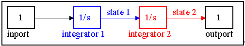 Block diagram of double integrator