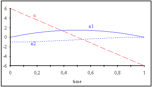 Input and states of double integrator for optimal solution