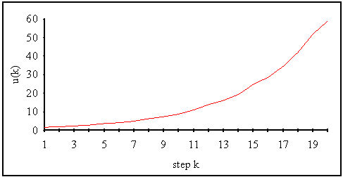 Optimal control vector for the harvest system with N=20
