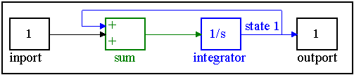 Block diagram of linear-quadratic system