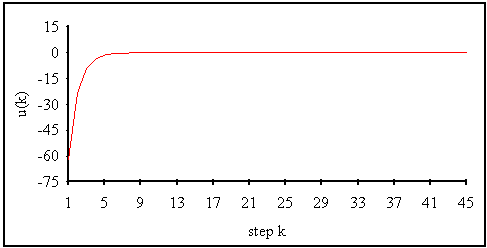 Optimal control vector for the linear-quadratic system set 1